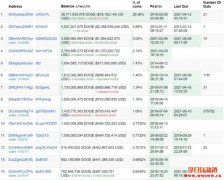 狗狗币重挫42%并非大户倒货?数据:恐全是散户所为