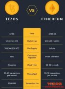 什么是Tezos (XTZ)？