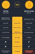 IOTA：未来的物联网数字货币