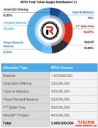REVV：玩游戏也能赚钱的F1赛车代币
