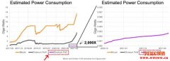 升级至权益证明（POS）后，以太坊至少可节省99.95%的