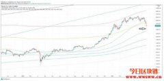 【币价走势】2021/05/20 比特币币价走势分析