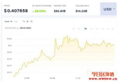 马斯克再放利多？推文一出狗狗币大涨26%