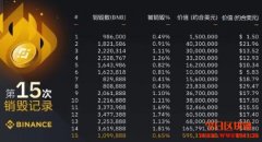 Binance平台币BNB用途介绍及投资应用