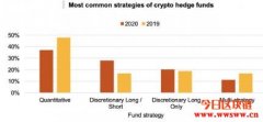 21%的对冲基金涉足数字货币！除了比特币以外他们还买了哪些？