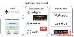 MakerDAO发布多链战略及路线图，布局多链环境、扩容方