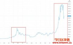 比特币价格大跌怎么办？比特币价格涨跌原因及走势分析