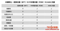 AVAX雪崩协议如何在众多公链项目中脱颖而出，并称自己为共识3.0？