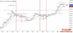 慎防比特币多转空趋势？报告：恐惊现死亡交叉信号