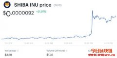 受Coinbase上架效应提振！柴犬币SHIB飙升超过30%