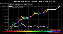 比特币年底至少13.5万美元！PlanB：最乐观上望45万美元