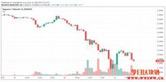 马斯克赶快说些什么吧！狗狗币自高