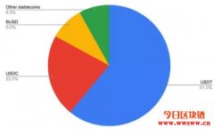 稳定币一文读懂稳定币！稳定币分好多种？