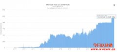 Gas fee创新高？是利好还是末路？