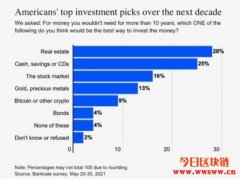 调查显示未来10年美国投资者仍然钟情于黄金，超过比