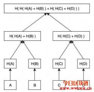 Merkle Tree的运作原理