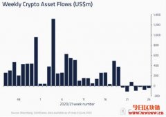 机构对以太币看跌情绪渐浓？ETH投资