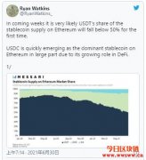 Tether稳定币龙头不保？USDC市占率窜升，占据以太坊DeFi生态主导地位