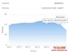 历来最大降幅恐会再跌！比特币挖矿难度下调近28%