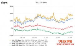 比特币交易几乎都认赔杀出！Glassnode分析：8月反弹困