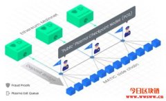 NFT最常使用的扩容方案 — Polygon(Matic)介绍