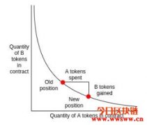 去中心化交易所Uniswap – 掀起AMM式DEX的热潮
