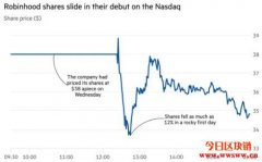 Robinhood IPO遇冷：上市首日股价下跌