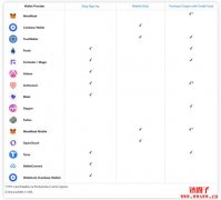 我可以在OpenSea中使用哪些数字钱包？