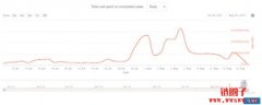NFT交易量逐日下滑，Coinbase投资人：强烈建议不要跟风