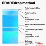潮流NFT平台SuperRare发行策展代币RARE以实现去中心化