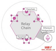 Polkadot：下一代的区块链，实现比以太坊更进步的跨链野心