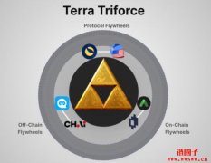 【LUNA币种分析】Terra三大协议体系，带动LUNA代币价值