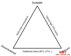 比特币和区块链的第三层网络解决方案