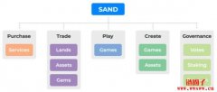 什么是SAND币？SAND币基本资料