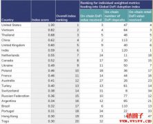 DeFi谁最爱？DeFi全球采用率排名：美国第一，越南、泰国冲进前三