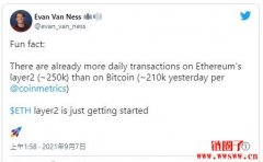 以太坊Layer 2 使用率激增！报告：交易笔数超越比特币