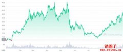 Polkadot生态体系持续成长！分析师看好DOT冲上250 美元