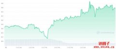 FTX上架AC米兰球队代币INTER，单日上涨22%，今再上架3球队代币！