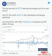 交易所流出大量以太币！分析师看好 ETH 攻上 1 万美元