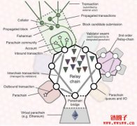 DOT – Polkadot网络原生代币