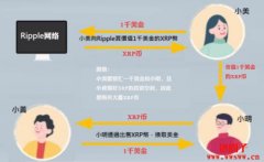 【瑞波币介绍】XRP币是什么？XRP币核心价值、投资风