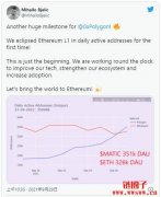 Polygon 活跃地址飙升330%！创办人竟宣称「超越以太坊」