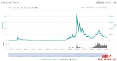 2020-2030年莱特币（LTC）价格预测