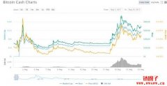2020-2030年比特币现金（BCH）价格预测