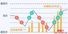 网格交易：为震荡行情而生