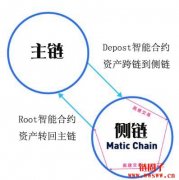 获得Coinbase和Binance支持并孵化的项目Matic Network是什么？
