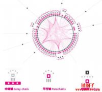 火爆币圈的明星项目，波卡Polkadot到底是什么？