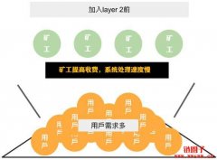 <b>ETH 2.0前的扩容机制：layer 2是什么？能带给我们的好处？</b>