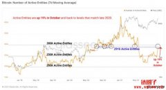 链上数据表明，比特币巨鲸开启「HODL」模式，坚定持