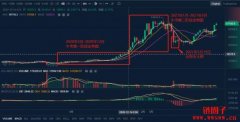 牛市现在处在什么阶段？应该怎么做